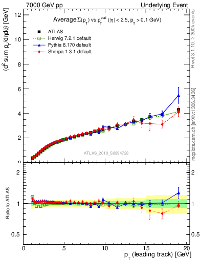 Plot of sumpt-vs-pt-twrd in 7000 GeV pp collisions