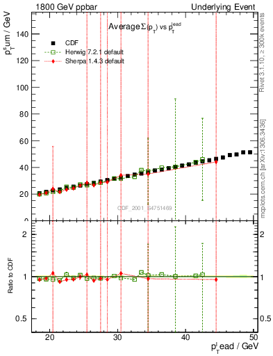 Plot of sumpt-vs-pt-twrd in 1800 GeV ppbar collisions