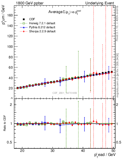 Plot of sumpt-vs-pt-twrd in 1800 GeV ppbar collisions