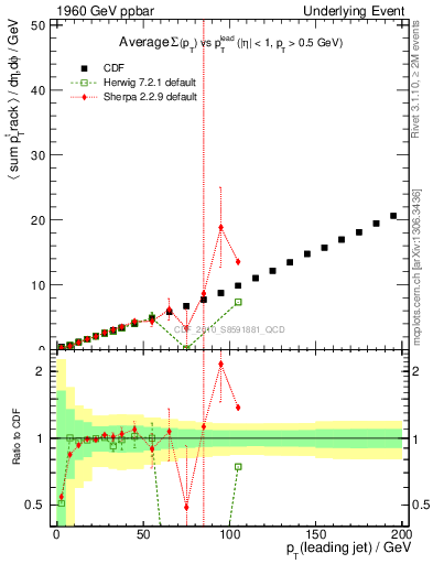 Plot of sumpt-vs-pt-twrd in 1960 GeV ppbar collisions