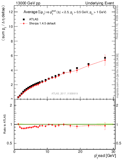 Plot of sumpt-vs-pt-twrd in 13000 GeV pp collisions