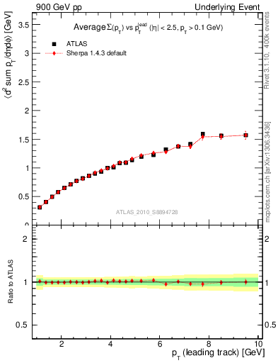 Plot of sumpt-vs-pt-twrd in 900 GeV pp collisions