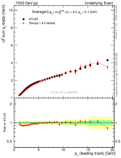 Plot of sumpt-vs-pt-twrd in 7000 GeV pp collisions