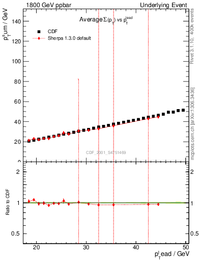 Plot of sumpt-vs-pt-twrd in 1800 GeV ppbar collisions
