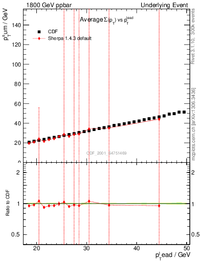 Plot of sumpt-vs-pt-twrd in 1800 GeV ppbar collisions