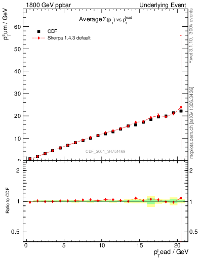 Plot of sumpt-vs-pt-twrd in 1800 GeV ppbar collisions