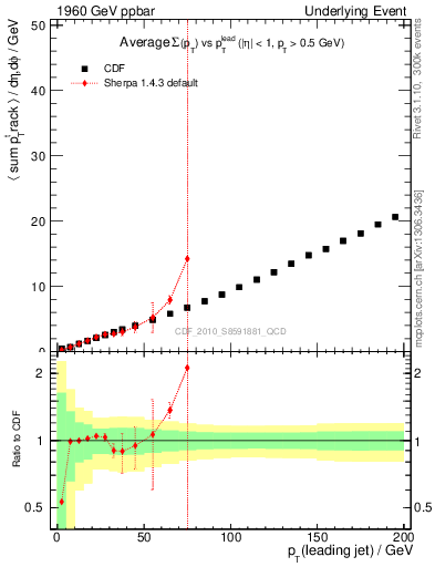 Plot of sumpt-vs-pt-twrd in 1960 GeV ppbar collisions