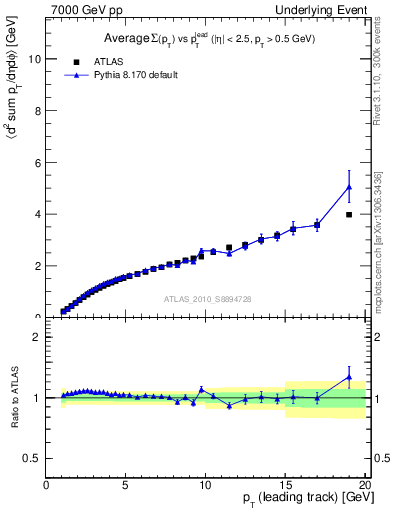 Plot of sumpt-vs-pt-twrd in 7000 GeV pp collisions