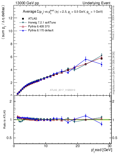Plot of sumpt-vs-pt-twrd in 13000 GeV pp collisions