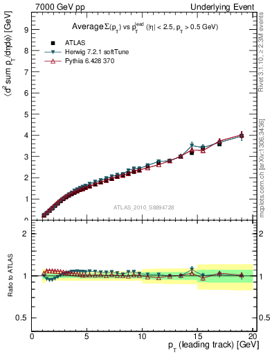 Plot of sumpt-vs-pt-twrd in 7000 GeV pp collisions