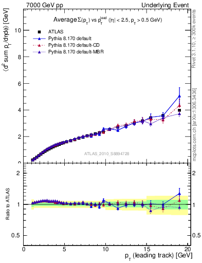 Plot of sumpt-vs-pt-twrd in 7000 GeV pp collisions