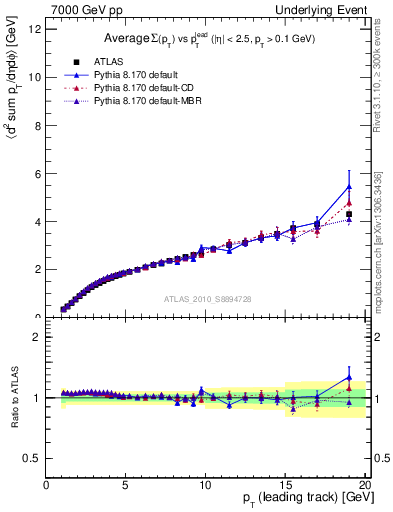 Plot of sumpt-vs-pt-twrd in 7000 GeV pp collisions
