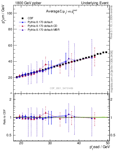 Plot of sumpt-vs-pt-twrd in 1800 GeV ppbar collisions