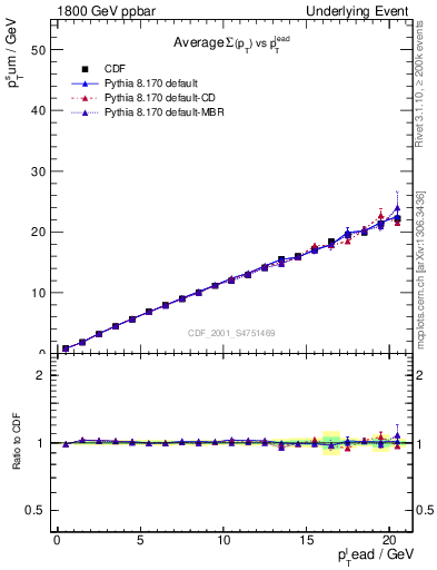 Plot of sumpt-vs-pt-twrd in 1800 GeV ppbar collisions