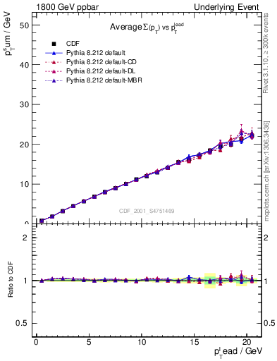 Plot of sumpt-vs-pt-twrd in 1800 GeV ppbar collisions