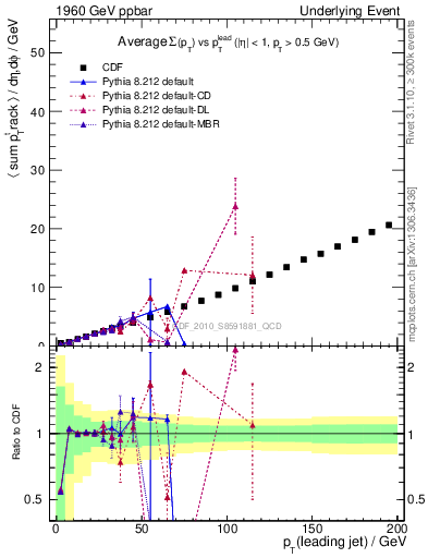 Plot of sumpt-vs-pt-twrd in 1960 GeV ppbar collisions