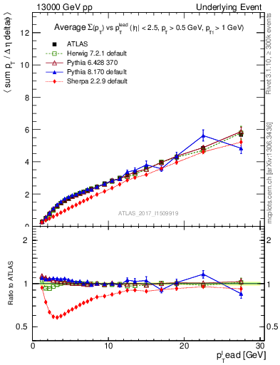 Plot of sumpt-vs-pt-twrd in 13000 GeV pp collisions