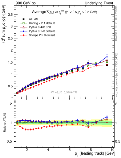 Plot of sumpt-vs-pt-twrd in 900 GeV pp collisions