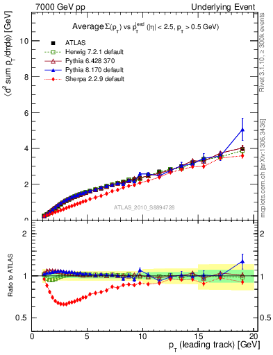 Plot of sumpt-vs-pt-twrd in 7000 GeV pp collisions