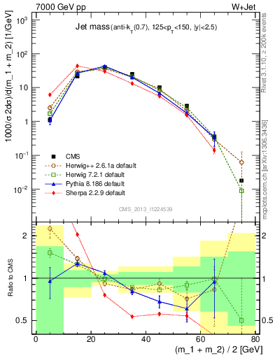 Plot of j.m in 7000 GeV pp collisions