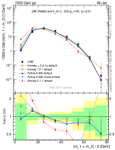 Plot of j.m in 7000 GeV pp collisions