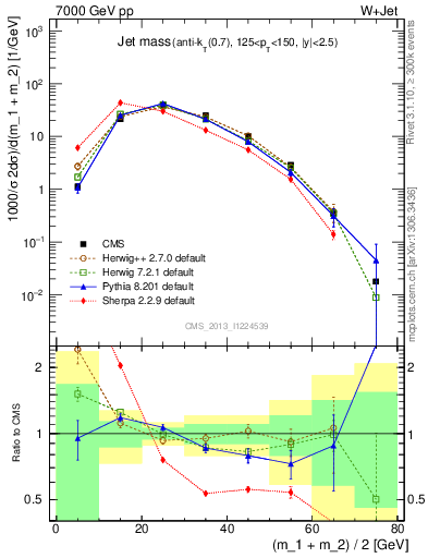 Plot of j.m in 7000 GeV pp collisions