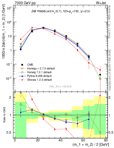 Plot of j.m in 7000 GeV pp collisions