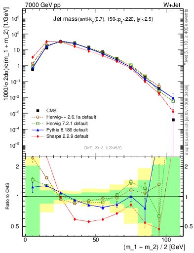 Plot of j.m in 7000 GeV pp collisions