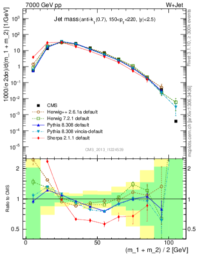 Plot of j.m in 7000 GeV pp collisions