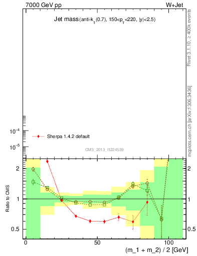 Plot of j.m in 7000 GeV pp collisions