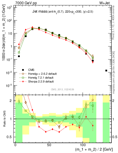 Plot of j.m in 7000 GeV pp collisions