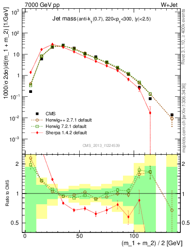 Plot of j.m in 7000 GeV pp collisions