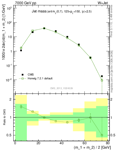 Plot of j.m in 7000 GeV pp collisions