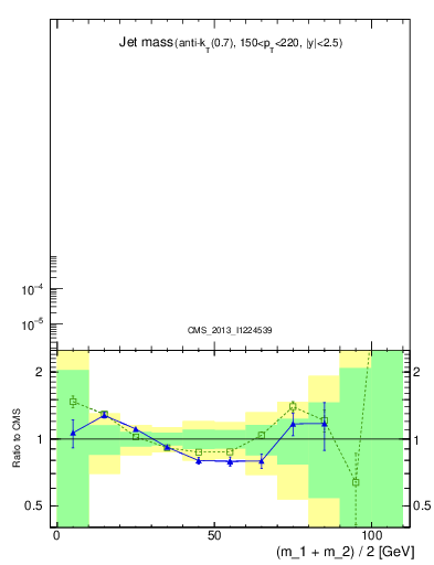 Plot of j.m in 7000 GeV pp collisions