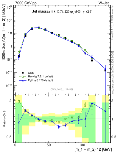 Plot of j.m in 7000 GeV pp collisions