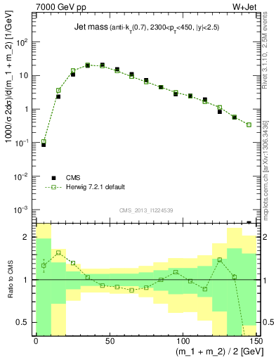 Plot of j.m in 7000 GeV pp collisions