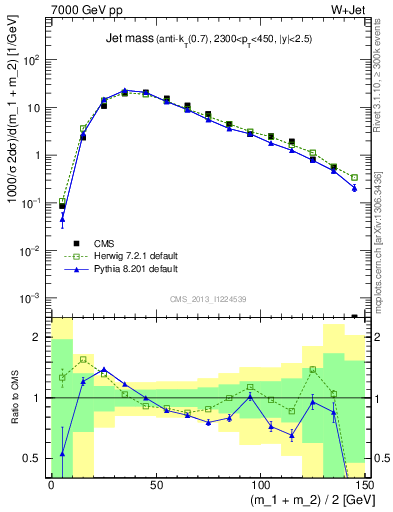 Plot of j.m in 7000 GeV pp collisions