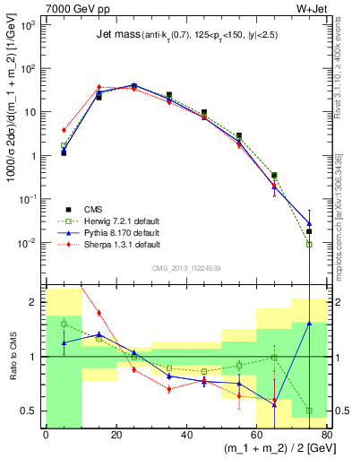 Plot of j.m in 7000 GeV pp collisions
