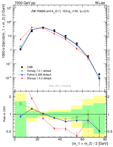 Plot of j.m in 7000 GeV pp collisions