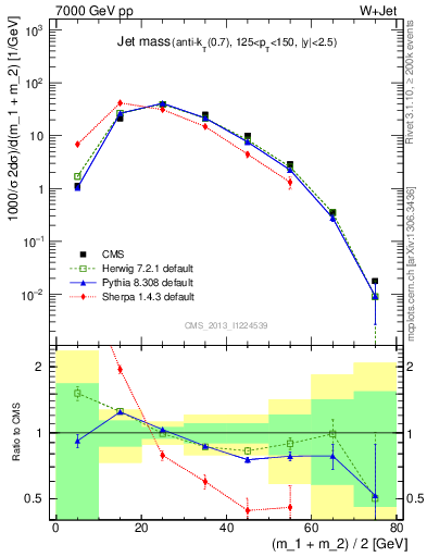 Plot of j.m in 7000 GeV pp collisions