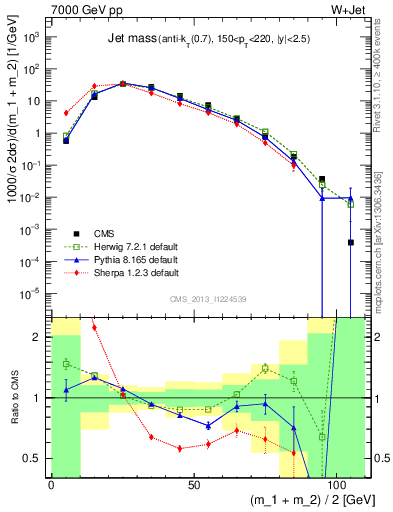 Plot of j.m in 7000 GeV pp collisions