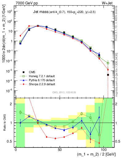 Plot of j.m in 7000 GeV pp collisions