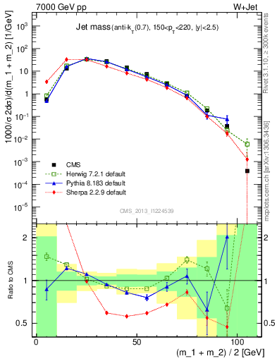 Plot of j.m in 7000 GeV pp collisions