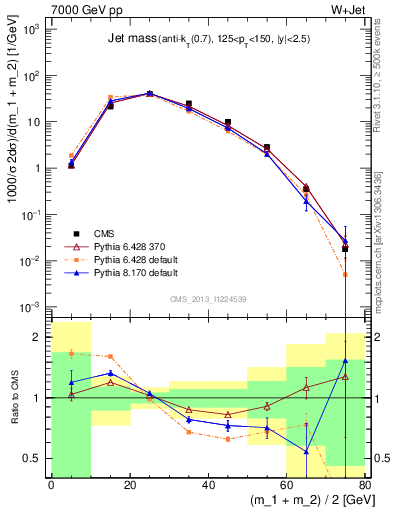 Plot of j.m in 7000 GeV pp collisions