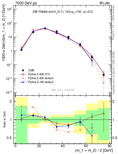 Plot of j.m in 7000 GeV pp collisions
