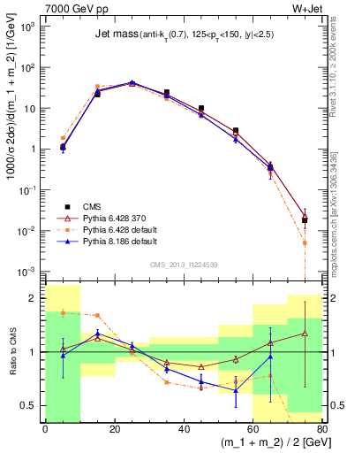 Plot of j.m in 7000 GeV pp collisions