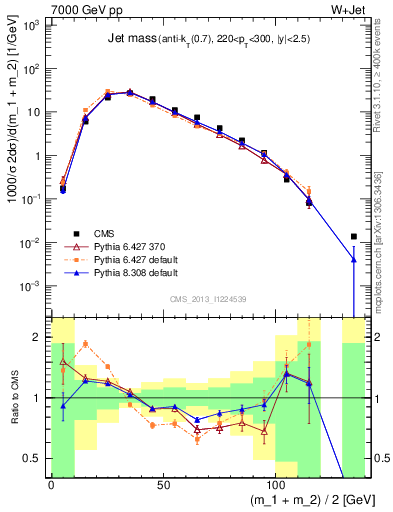 Plot of j.m in 7000 GeV pp collisions