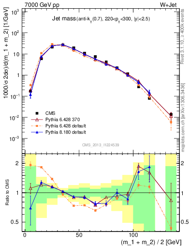 Plot of j.m in 7000 GeV pp collisions