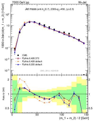 Plot of j.m in 7000 GeV pp collisions