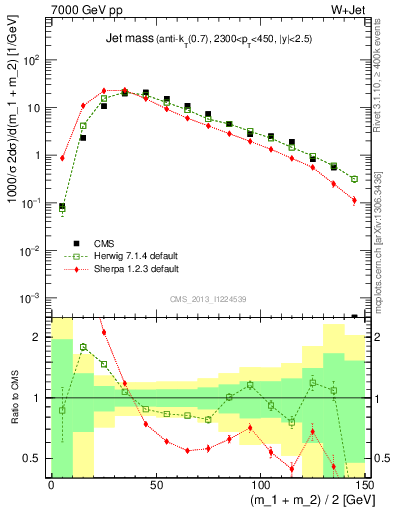 Plot of j.m in 7000 GeV pp collisions